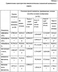 Способ лечения рецидивирующего вульвовагинального кандидоза (патент 2642666)