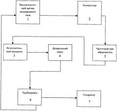 Способ оптимизации дозирования деэмульгатора (патент 2632744)