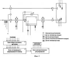 Способ автоматического управления параметрами воздуха (патент 2350850)