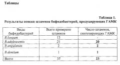 Штаммы bifidobacterium adolescentis 150 и bifidobacterium angulatum gt 102, синтезирующие гамма-аминомасляную кислоту (патент 2614110)