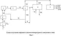 Способ получения нефтяного высокотемпературного связующего пека (патент 2647735)