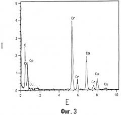 Композиции кобальтзамещенного оксида хрома, их получение и их применение в качестве катализаторов и предшественников катализаторов (патент 2318594)