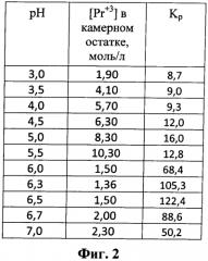 Способ извлечения солей празеодима (iii) (патент 2566790)