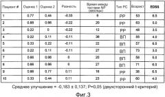 Применение 4-аминопиридина для улучшения состояния при нейрокогнитивном и/или нейропсихиатрическом нарушении у пациентов с демиелинизирующими и другими заболеваниями нервной системы (патент 2563821)