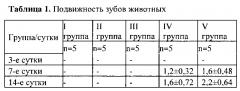 Способ экспериментального моделирования пародонтита (патент 2625295)