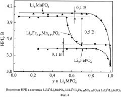 Катодный активный материал на основе литированного фосфата железа с модифицирующей добавкой марганца (патент 2453950)