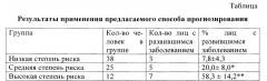 Способ прогнозирования риска развития производственно обусловленных заболеваний у работников, занятых во вредных условиях труда (патент 2655815)