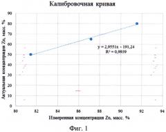 Способ рентгенофлуоресцентного определения концентрации цинка в антикоррозионных эпоксидных покрытиях протекторного типа (патент 2650608)