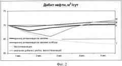 Способ регулирования разработки нефтяной залежи (патент 2558093)