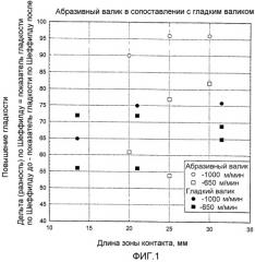 Способ повышения гладкости полотна (патент 2303672)