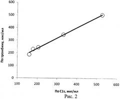 Способ и набор для иммуноферментного определения функциональной активности с1 ингибитора по способности связываться с тромбином (патент 2477859)