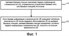 Способ для получения возможностей ue, оконечное устройство и базовая станция (патент 2643505)