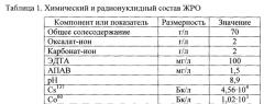 Способ очистки от 60co технологических растворов радиохимического производства, относящихся к средне- и низкоактивным отходам (патент 2553976)