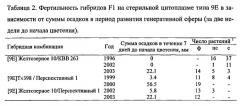 Способ получения восстановителей фертильности для стерильных цитоплазм сорго типов м35-1а и 9е (патент 2545688)