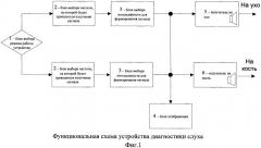 Способ диагностики слуха (патент 2487665)