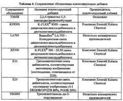 Новые смеси дибензоатных пластификаторов/коалесцирующих добавок для покрытий с низким содержанием летучих органических соединений (патент 2566765)