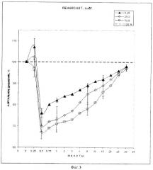 Применение биядерного сера-нитрозильного комплекса железа катионного типа в качестве вазодилататорного лекарственного средства (патент 2460531)
