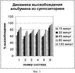 Средство с альбумином и экстрактом прополиса, обладающее репаративной активностью при анемиях различного генеза (патент 2571071)