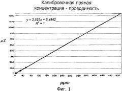 Применение диспергирующего агента для предотвращения солевых отложений в установках нефтеперерабатывающих заводов и способ применения (патент 2359996)