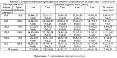 Растительные комбинированные препараты на основе криопорошков (патент 2617434)