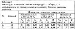 Способ диагностики нарушений эндотелиального, нейрогенного и миогенного механизмов регуляции тонуса микрососудов и электронный терморегистратор для его осуществления (патент 2664626)