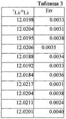 Способ идентификации горных пород по изотопному составу лития (патент 2537618)