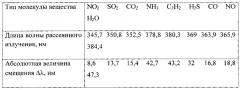 Способ определения объема эмиссий газовых компонент в атмосфере (патент 2619837)