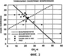 Композиционные смазочные масла, содержащие высокоэффективные базовые масла, полученные из парафиновых углеводородов (патент 2247141)