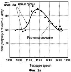 Способ определения концентрации глюкозы в крови человека (патент 2518134)