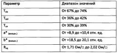 Изделие бронзового цвета с гибридным энергосберегающим покрытием на стеклянной подложке (патент 2648769)