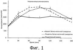 Мицеллы белка молочной сыворотки для повышения мышечной массы и результативности (патент 2559112)