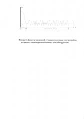 Способ радиолокационного обнаружения для технических средств охраны (патент 2630894)