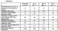 Способ получения синтез-газа для производства аммиака с использованием высокотемпературной конверсии и низкой величины отношения количества водяного пара к количеству углерода (патент 2666897)