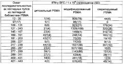 Простатоассоциированные антигены и иммунотерапевтические схемы на основе вакцин (патент 2609651)