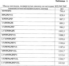 Применение пролинспецифичных эндопротеаз для гидролиза пептидов и белков (патент 2370279)