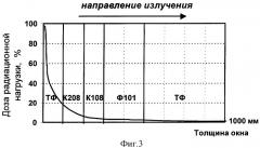 Смотровое окно радиационно-защитной камеры (патент 2310932)