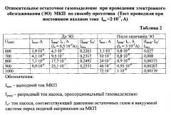 Способ электронного обезгаживания микроканальной пластины при изготовлении вакуумного прибора (патент 2594986)