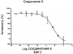 Способы определения эффективности лиганда натрий-протонного антипортера (патент 2519345)