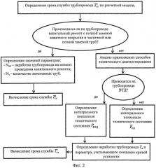 Способ определения срока службы трубопровода (патент 2518787)