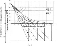 Способ определения длительности сушки продуктов, содержащих свободную и связанную влагу, при смене режима сушки (патент 2340854)