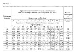 Способ определения скорости гравитационного оседания частиц летучей золы выбросов промышленных предприятий в приземном слое атмосферы (патент 2569767)