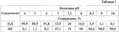 Способ очистки дренажных вод полигонов твердых бытовых отходов (патент 2589139)