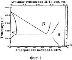 Способ определения содержания водорода в порошке нестехиометрического гидрида титана (патент 2657365)