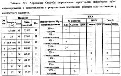 Способ определения вероятности инфицирования helicobacter pylori (патент 2360251)