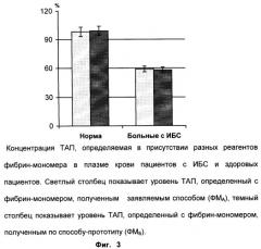 Способ получения растворимого фибрин-мономера (патент 2253474)