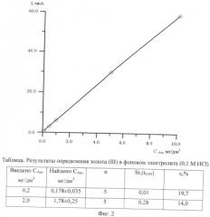 Способ определения золота в водных растворах методом хронопотенциометрии (патент 2494385)