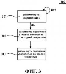 Способ и система размыкания сцепления (патент 2495289)