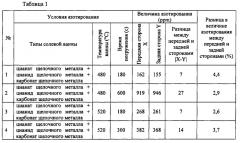 Способ и устройство для азотирования текстурированного листа из электротехнической стали (патент 2620403)