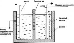 Электрохимический способ очистки водных растворов цинка от марганца (патент 2301287)