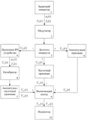 Измеритель флуктуаций в проходных высокочастотных устройствах (патент 2357260)